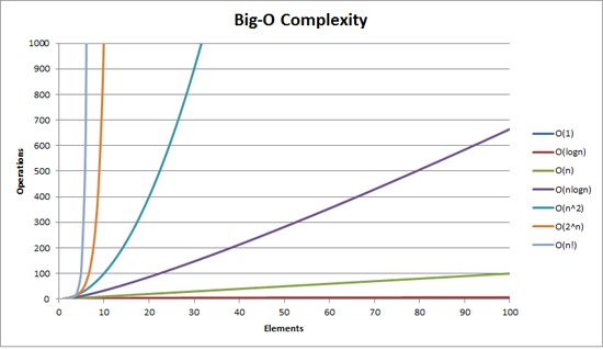 Big O complexity graph