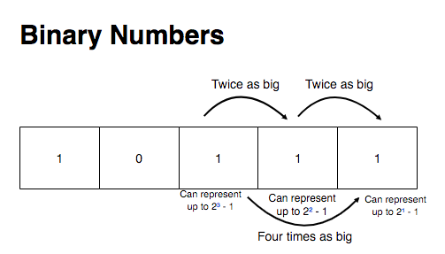 Base 2 representation example