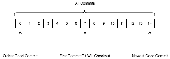 The first step Git bisect will do