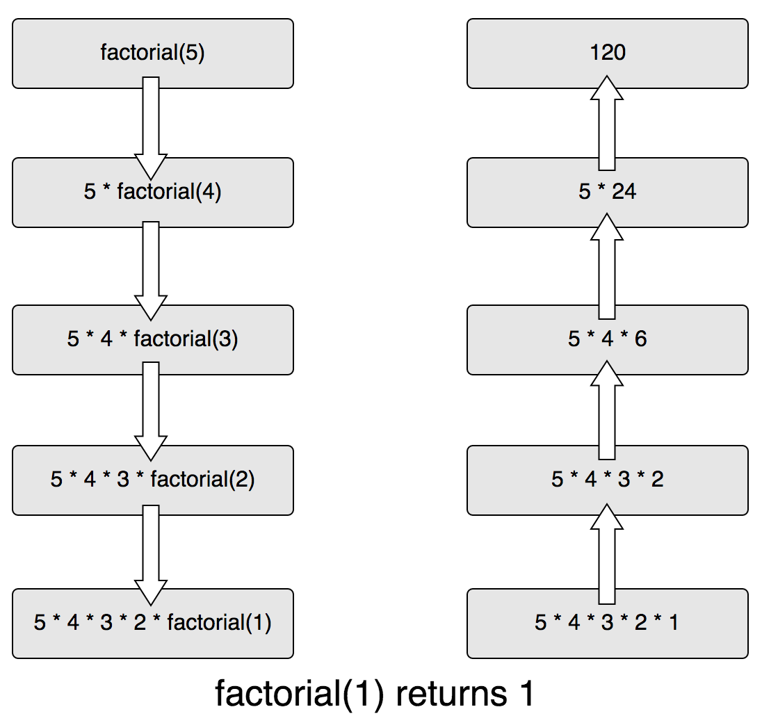 Calls happening when you calculate the factorial of 5 recursively