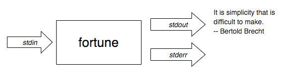 A drawing showing a square in the middle with "fortune" written on it. On the left there is an arrow with "stdin" written on it. On the right there are two arrows, one with "stdout" written on it and the other with "stderr".