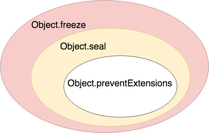 Venn Diagram with Freeze, Seal and PreventExtensions