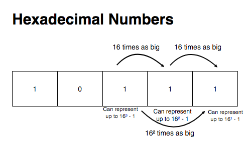 Base 16 representation example