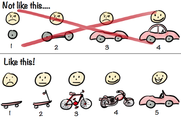An image showing that building a car consists in fact of building a skate, then a scooter, then a bicycle, then a motorbike and finally getting to a car