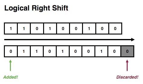 Logical Right Shift Example