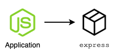 An image showing that your application points to the Express pacakge, meaning it depends on it.