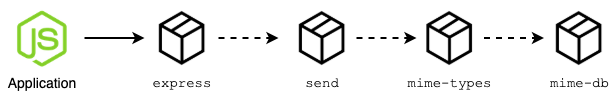 The dependency chain pointing from your application to express, then to send, then to mime-types, and, finally, pointing to mime-db.