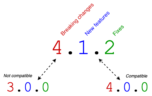 In a 4.1.2 version, 4 is the major version number, which indicates breaking changes, 1 is the minor version number, which indicates new features, and 2 is the patch version number, which indicates fixes.