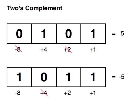 Two's One Complement Example